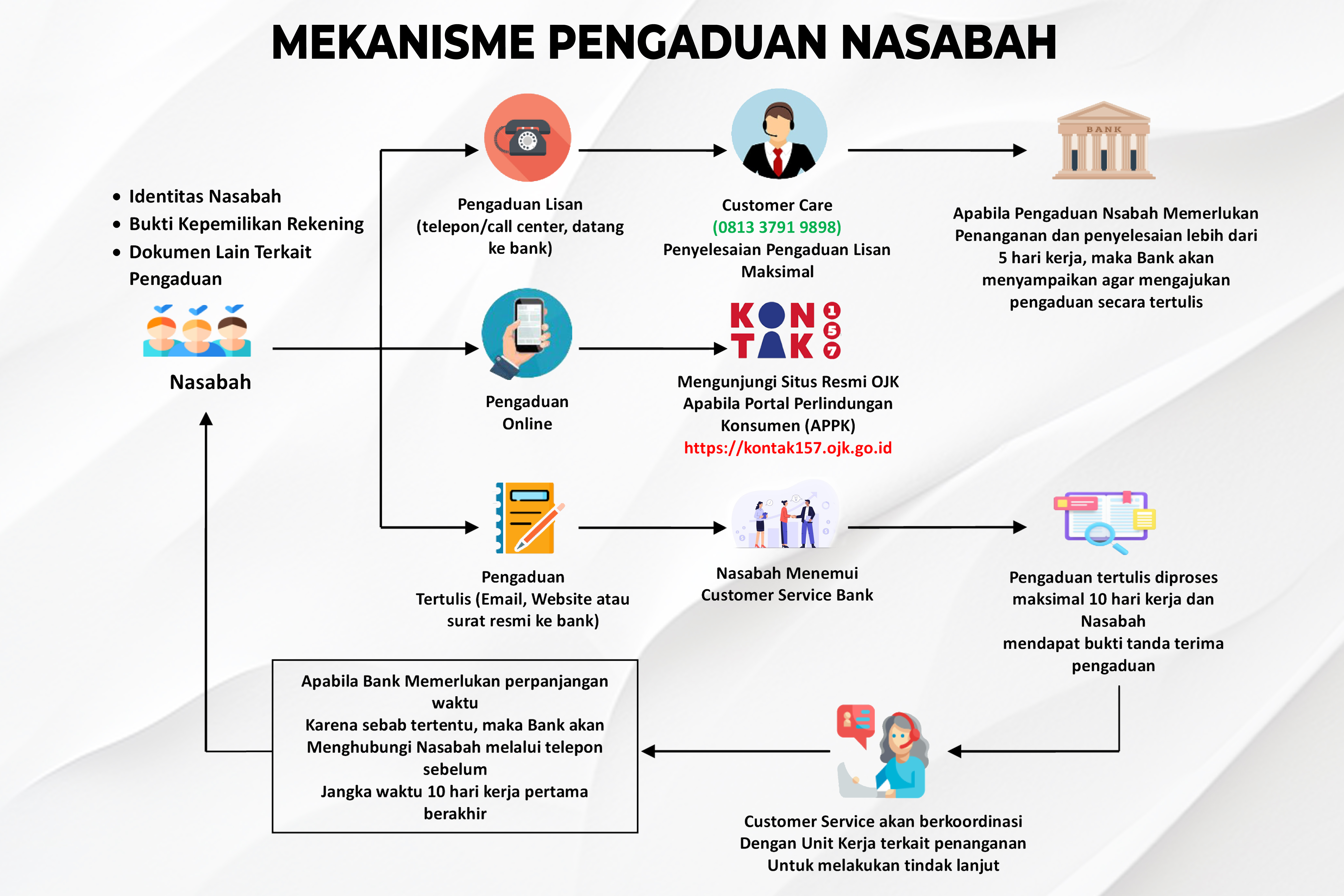 Mekanisme Pengaduan Nasabah